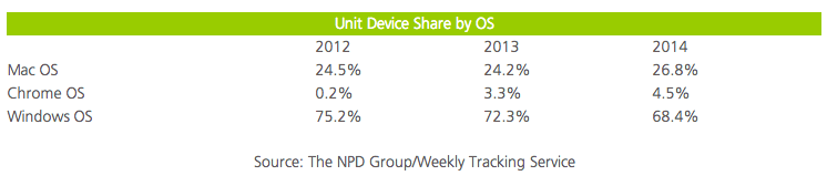 Apple and Chrome Boost U.S. Retail PC Sales - npd.com