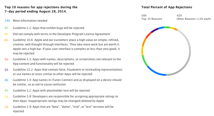 Common App Rejections - App Store - Apple Developer