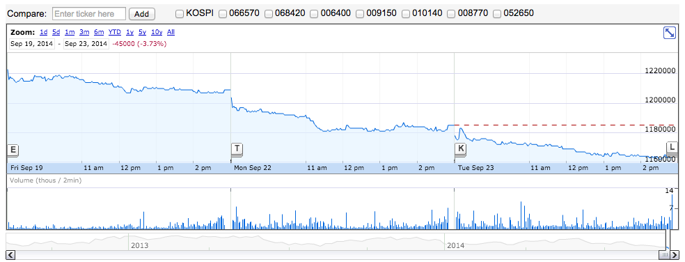 Samsung Electronics Co Ltd KRX 005930 quotes news - Google Finance