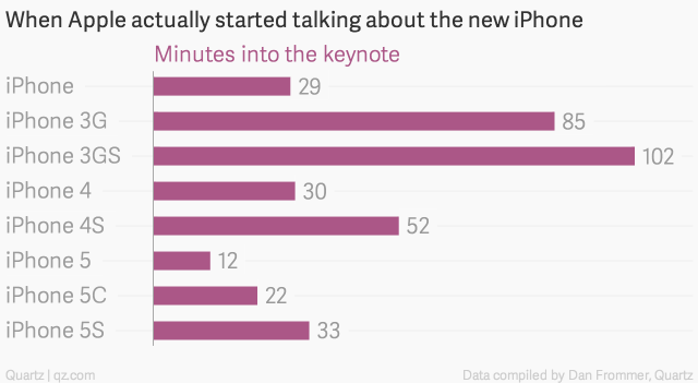 when-apple-actually-started-talking-about-the-new-iphone-minutes-into-the-keynote_chartbuilder