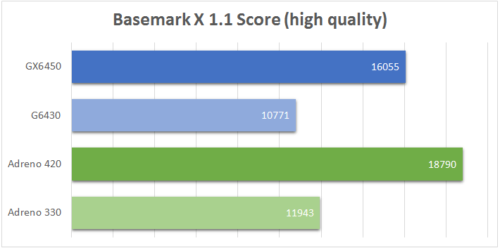 Adreno-420-vs-GX6450-Basemark-X