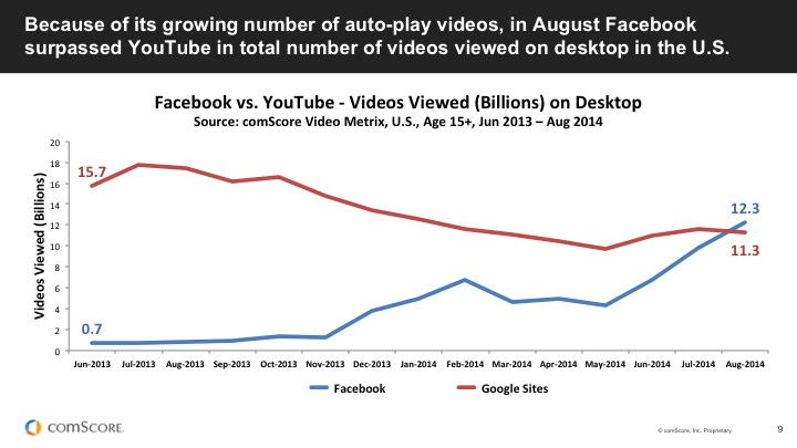 Facebook supera Youtube