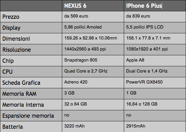 nexus 6 contro iphone 6
