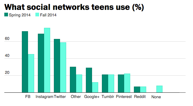 giovani e social network