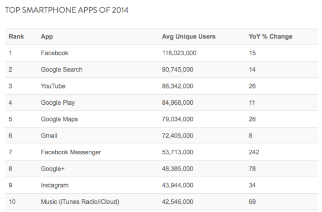 app più usate del 2014
