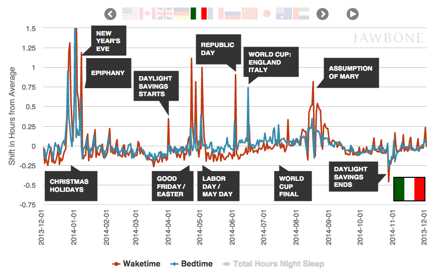 come hanno dormito gli italiani nel 2014