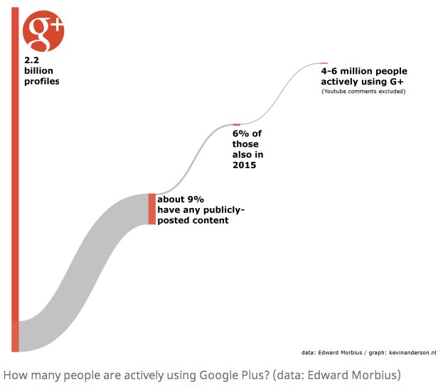 Google Plus, 2 miliardi di account, solo lo 0.2 per cento attivo