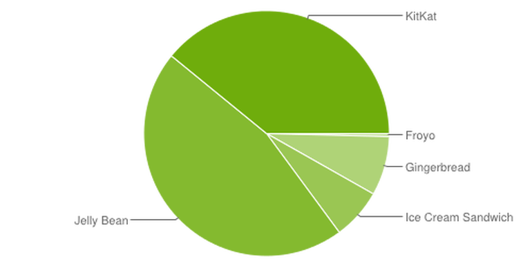 Market share Android