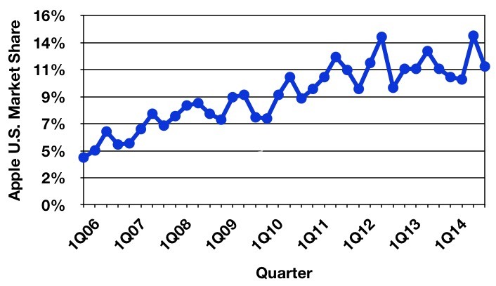 Trend del market share di Apple negli USA dal primo trimestre del 2006 all'ultimo trimestre del 2014