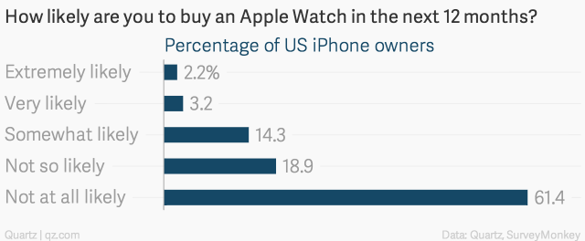 how-likely-are-you-to-buy-an-apple-watch-in-the-next-12-months-percentage-of-us-iphone-owners_chartbuilder