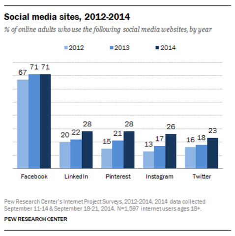 instagram cresce più di tutti nel 2014