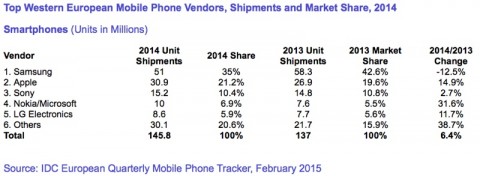 IDC smartphone 2014