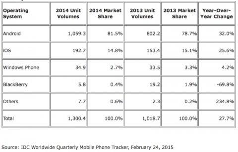 android e ios idc 2014 smartphone 1