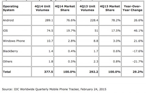 android e ios idc 2014 smartphone 2