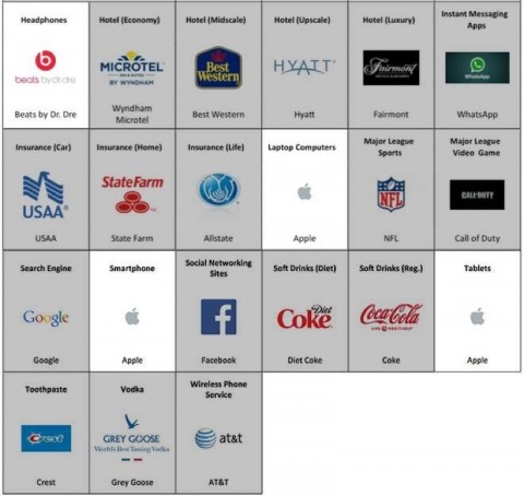 fedeltà degli utenti Brand Keys 1