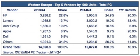 idc computer Q4 2014 europa 1