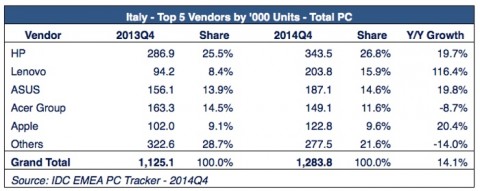 idc computer Q4 2014 italy 1