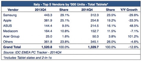 idc tablet Q4 2014 italy 1