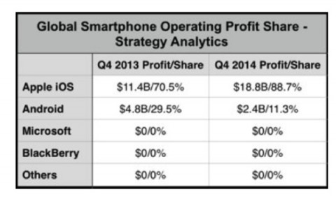 massimo dei profitti apple smartphone 2014