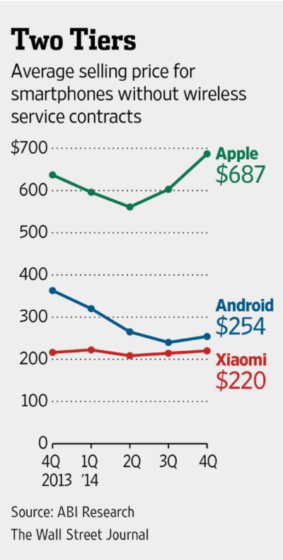 prezzo medio di iphone - Android 400 ABI