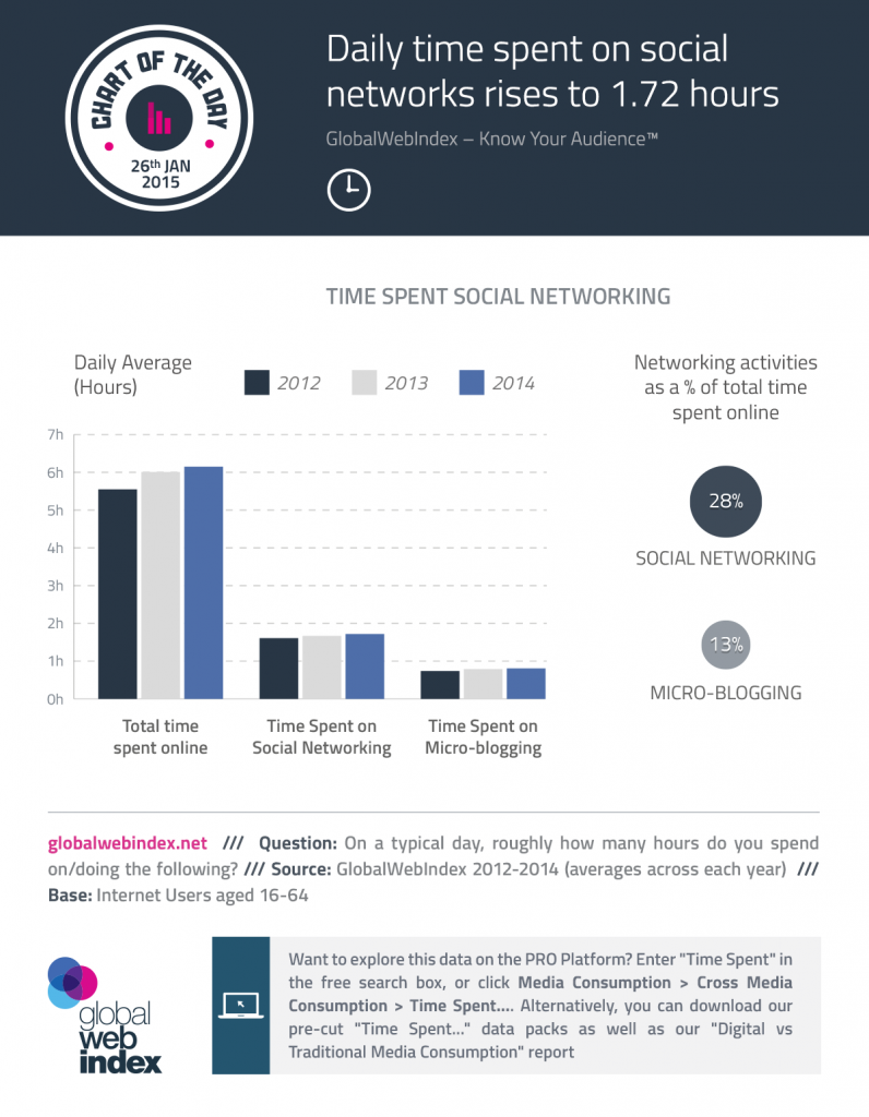 time-spent-social-networking