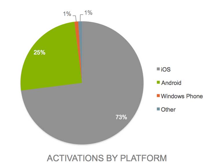  iOS è stato il sistema operativo mobile dominante negli ultimi tre mesi, contabilizzando il 73% delle nuove attivazioni, un incremento rispetto al 69% del trimestre precedente