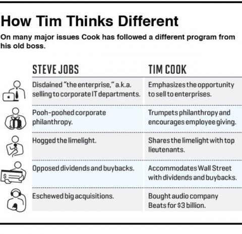 Tim Cook e Steve Jobs fortune