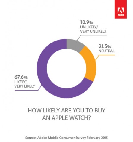 adobe digital index Apple Watch