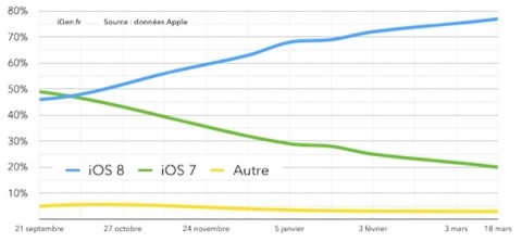 adozione ios 8 77