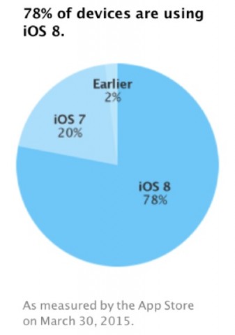 adozione ios 8 1 aprile15 600