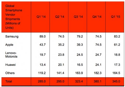 samsung supera apple Strategy Analytics Q1 2015 1