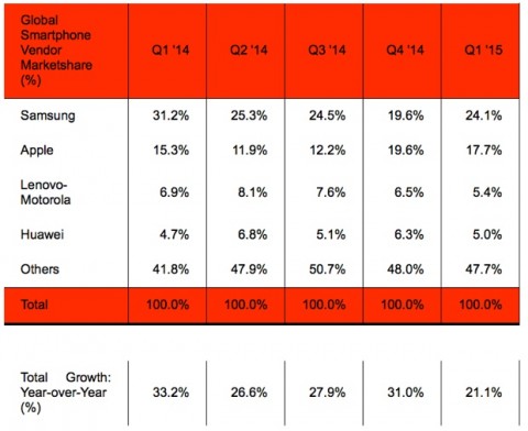 samsung supera apple Strategy Analytics Q1 2015 2