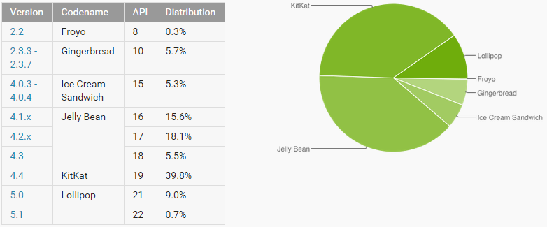 frammentazione Android Distribuzione Android a maggio 2015