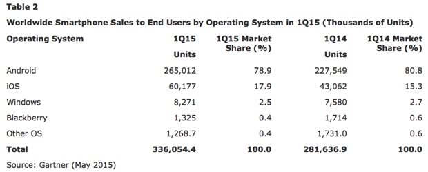 apple gartner q1 2015 2