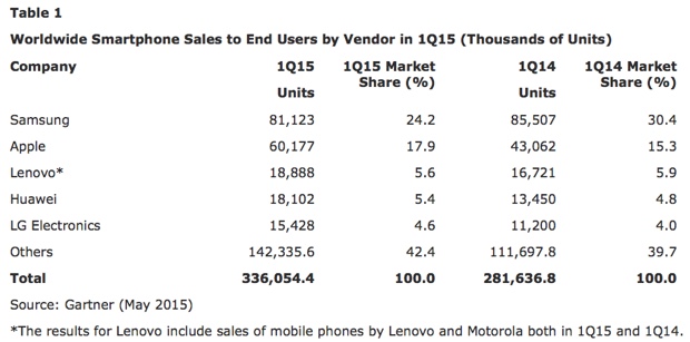 apple gartner q1 2015