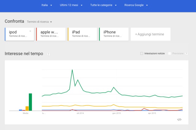 google trends ipod apple watch ipad iphone