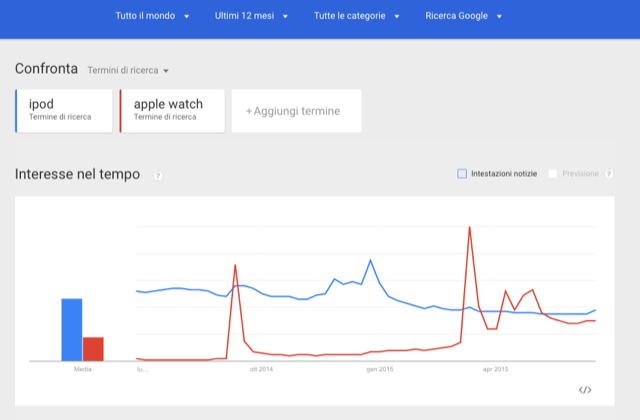 google trends ipod apple watch