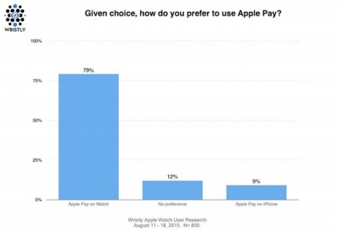 pagare con apple watch