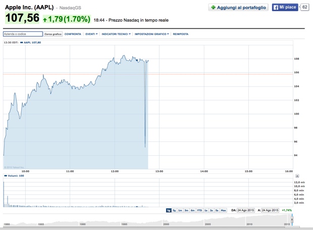 azioni apple 24 agosto 2015
