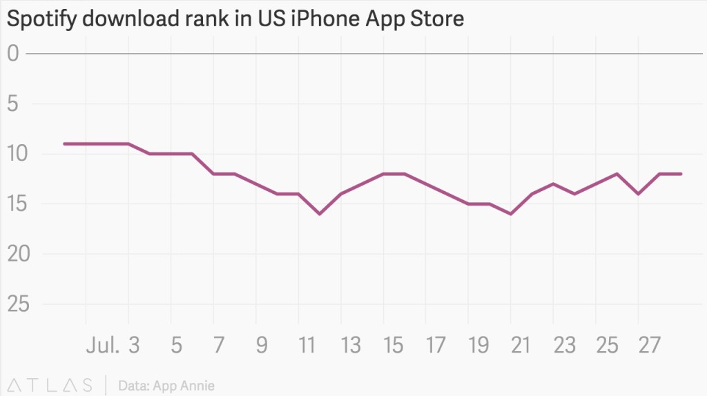 download di spotify da app astore