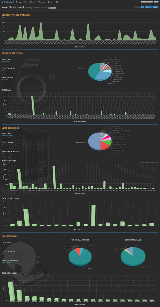 lighroom dashboard esempio
