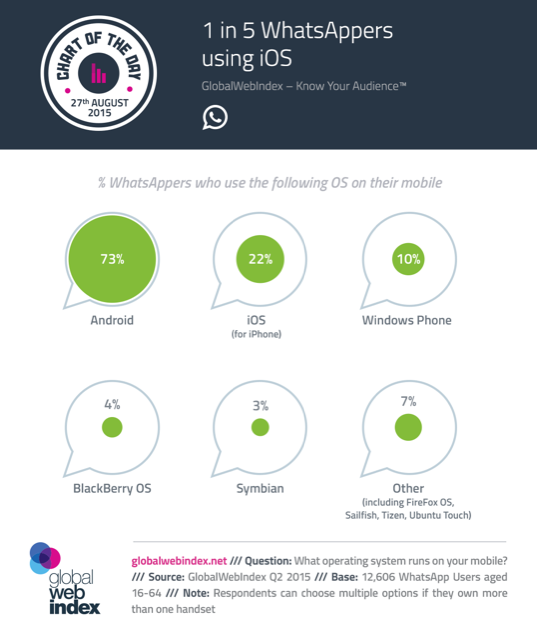 statistiche di GlobalWebIndex su whatsapp