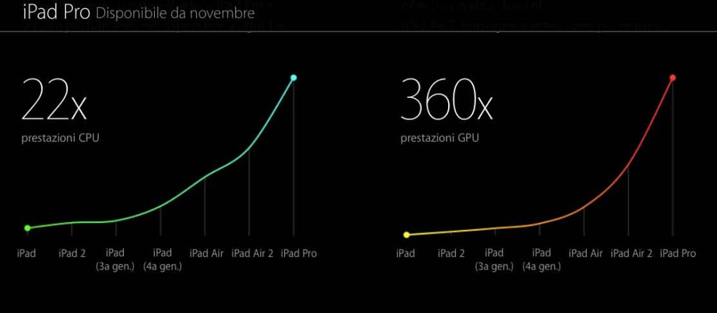 Prestazioni iPad pro