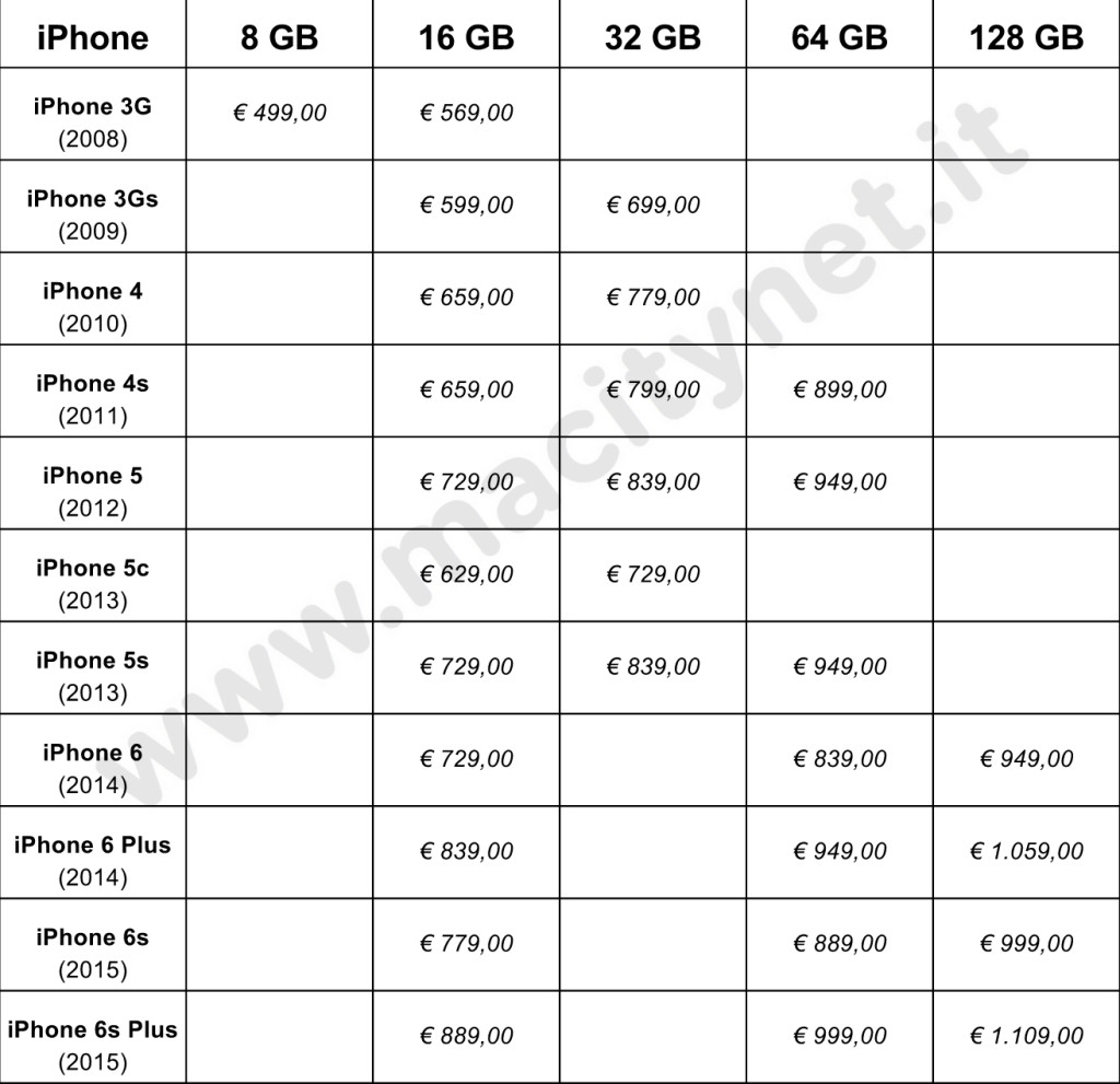 Prezzi iPhone nella storia