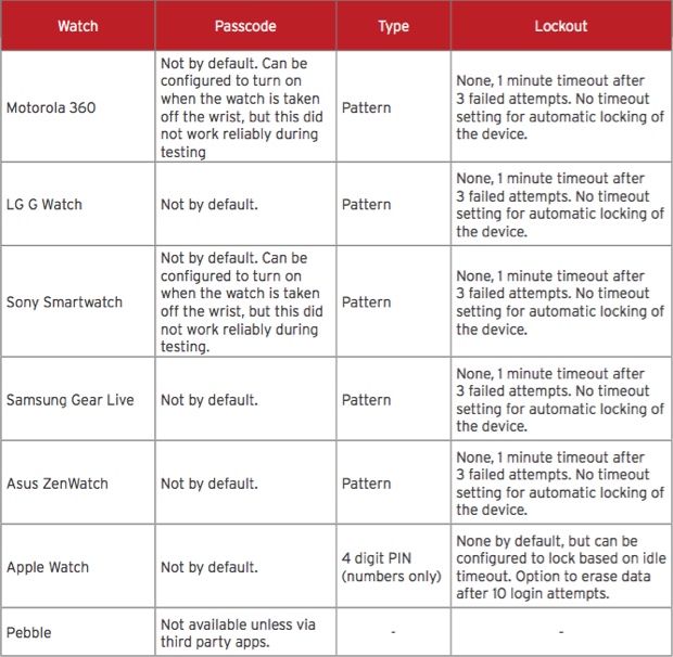 apple watch batte tutti in sicurezza