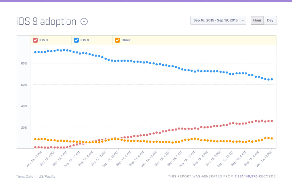 diffusione di ios 9 a tre giorni dal lancio