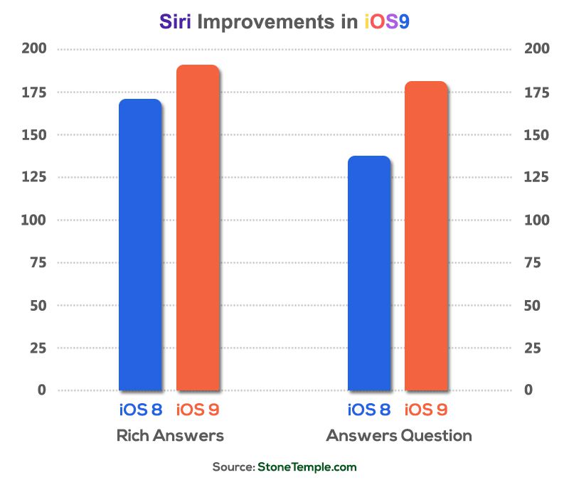 siri-improvements-in-ios9