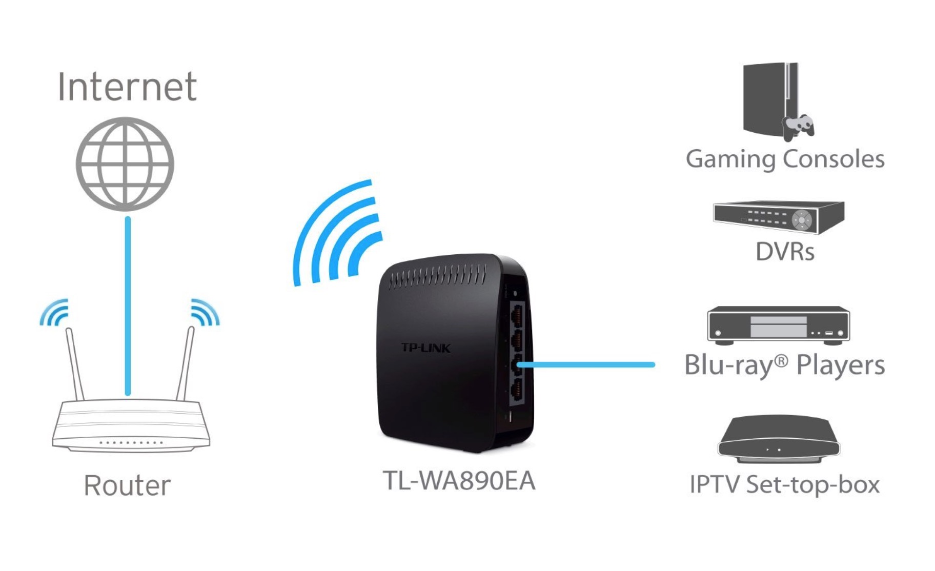 Adattatore Wi-Fi Ethernet per TV, decoder, console: 4 porte, dual band,  sconto a 19,90 euro 