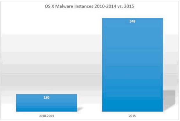 malware per os x bit9