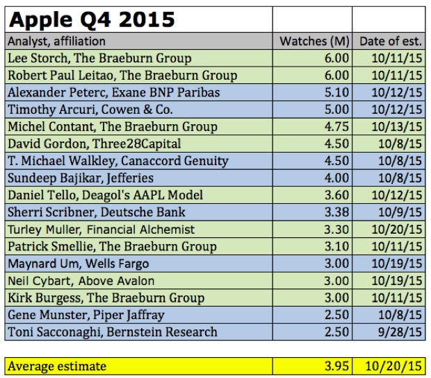 vendite apple watch stime Q4 Fortune